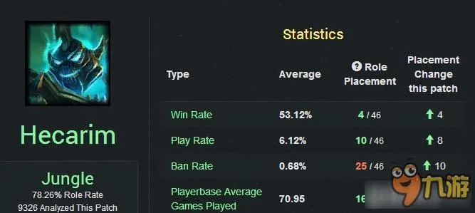 LOL打野版本的新星,Gold_v3.935的深度评测